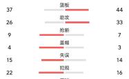 尼斯绝杀击败对手，继续领跑积分榜